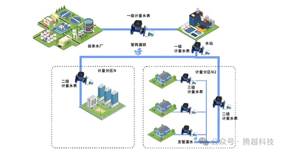 漏损管理系统