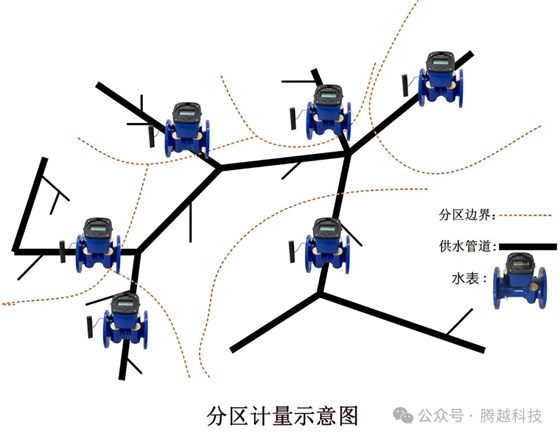 分区计量示意图