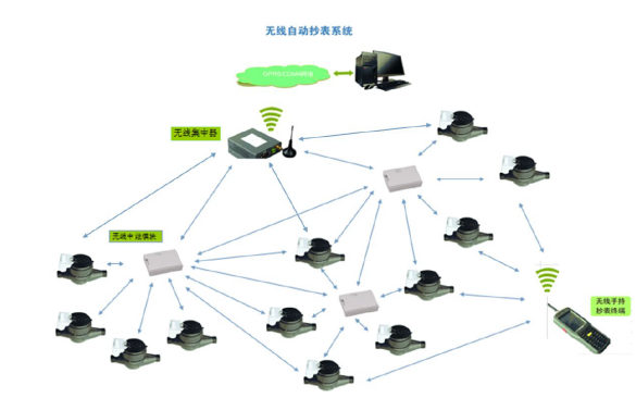 Lora无线远传水表自动抄表系统