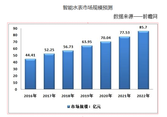 智能水表产值预计