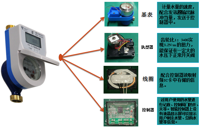 ic卡智能水表主要组成部分