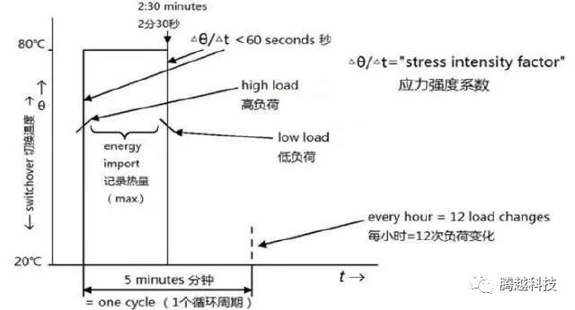 超声波热量表4000次+300h耐久性试验