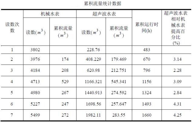 超声波水表与机械水表累积流量统计数据