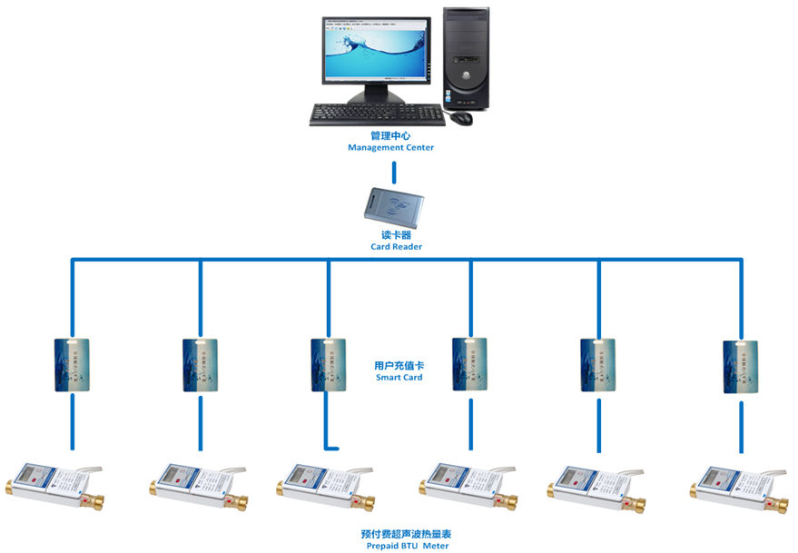 想了解ic卡超声波热量表看这里