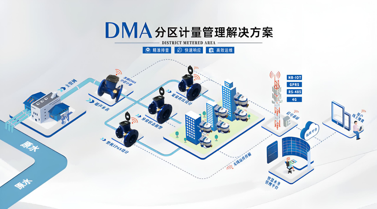 DMA分区计量管理解决方案