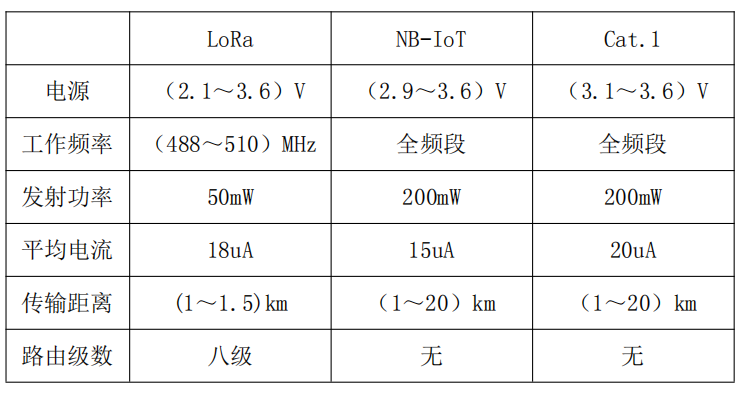 直饮水水表通讯参数