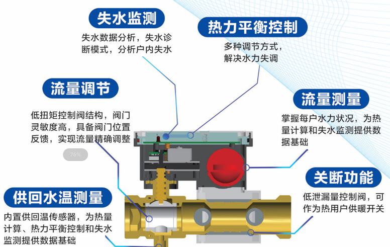 调控式超声波热量表功能